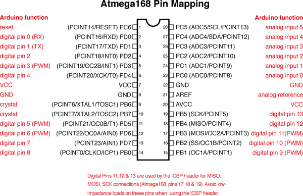 Atmega168 pinmapping