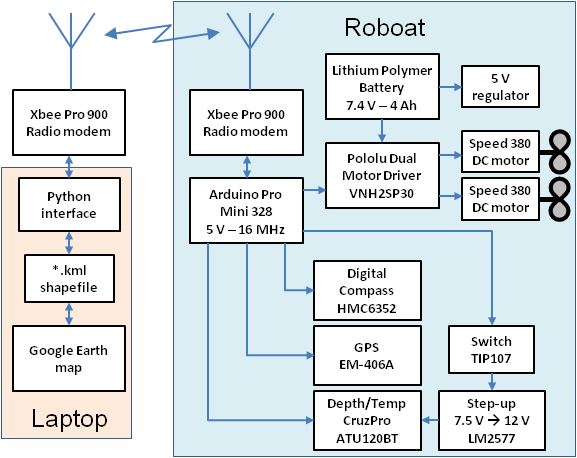 Блок-схема робо-лодки на базе Arduino