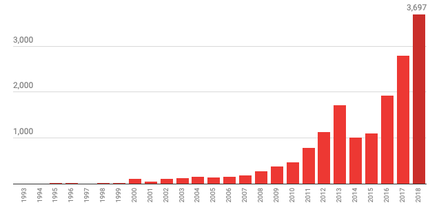 Количество статей с упоминанием AI по годам